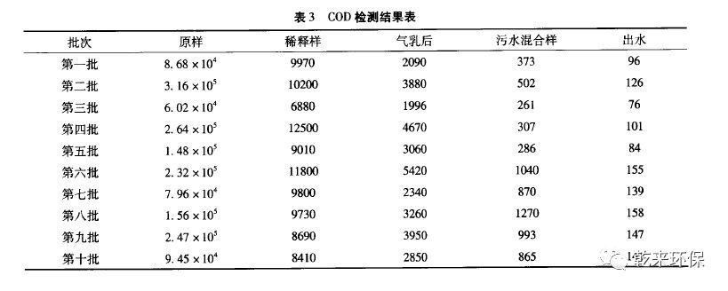 廢乳化液處理