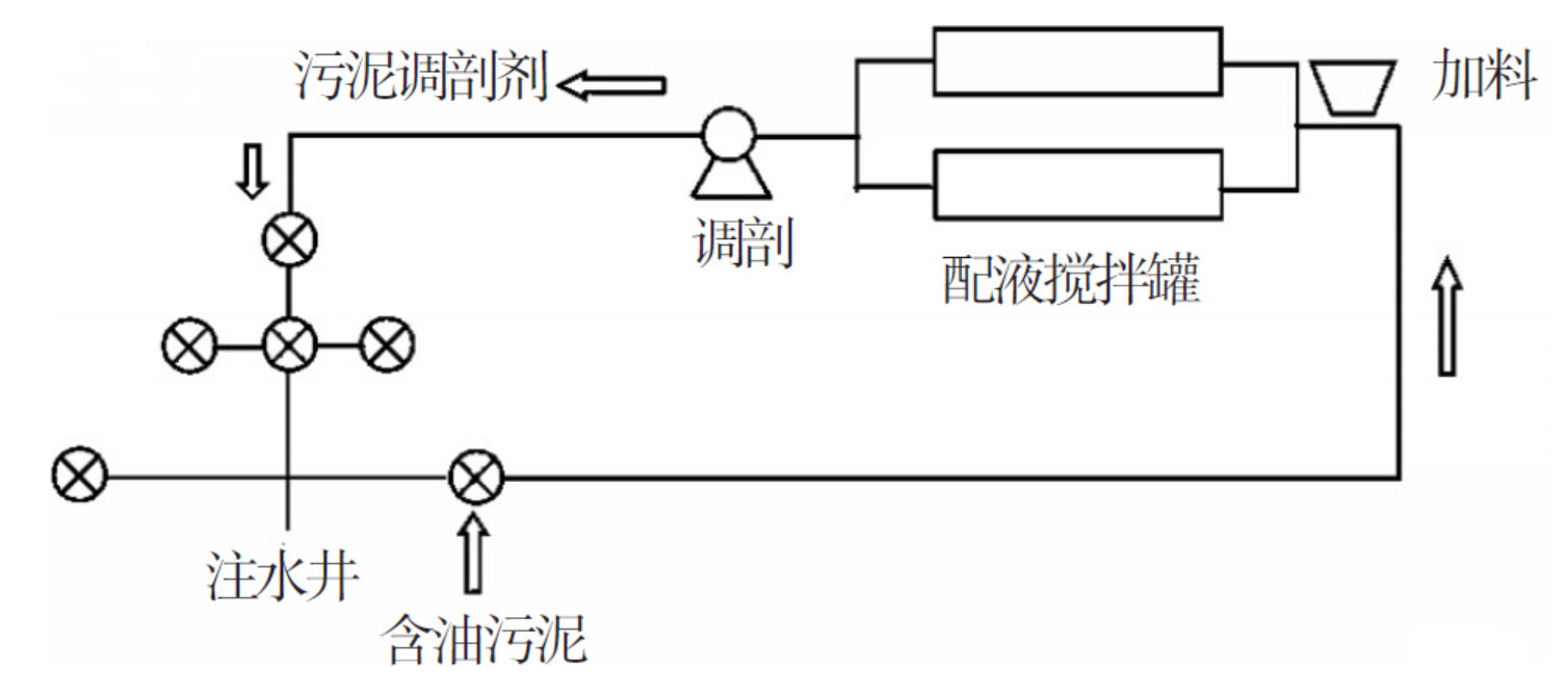 含油污泥處理