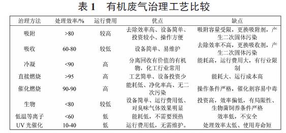 VOCs廢氣處理案例