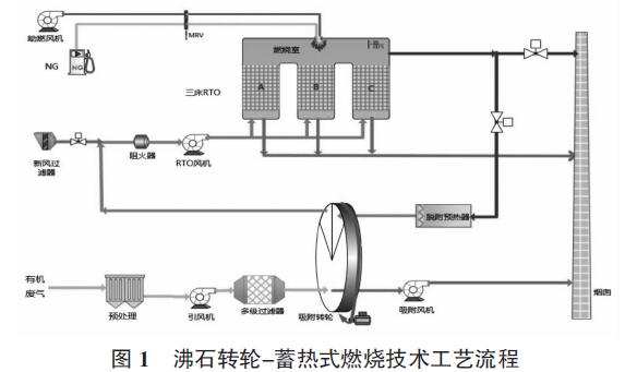 VOCs廢氣處理案例