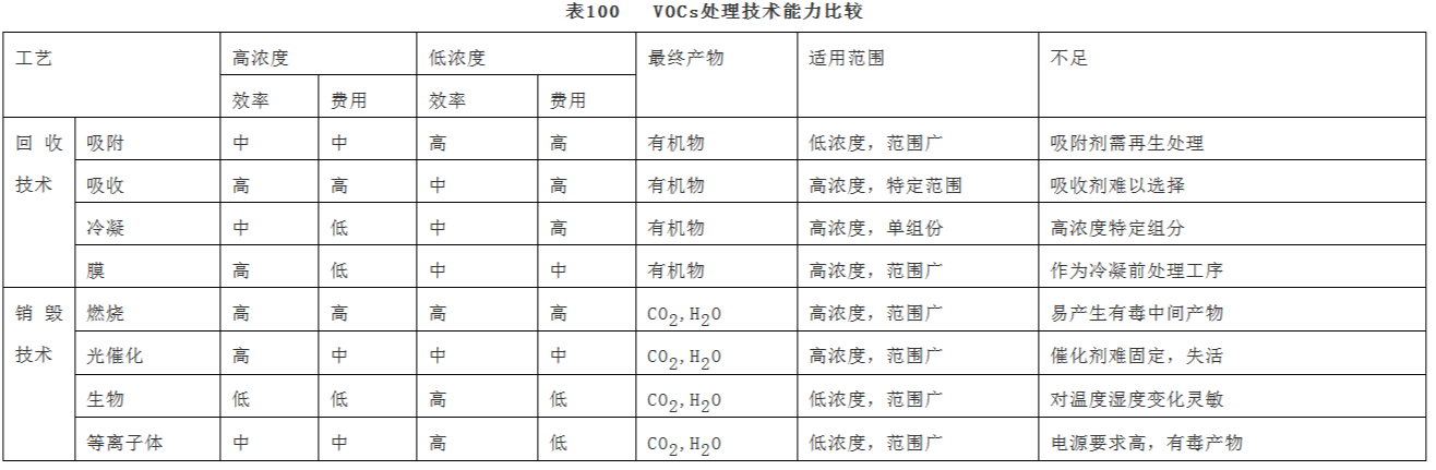 VOCs廢氣處理