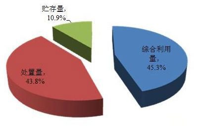 工業(yè)危廢處理大數(shù)據(jù)