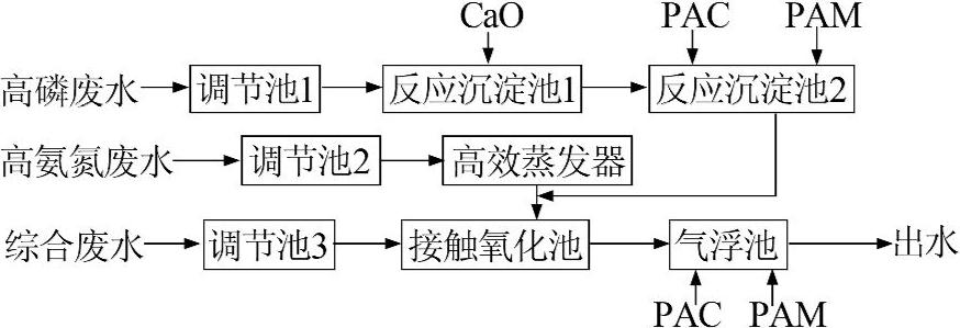 制藥氮磷零排放