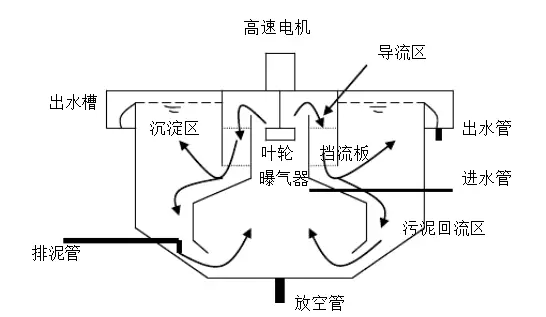 二級廢水處理