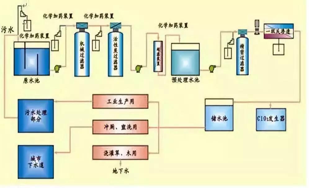 中水回用