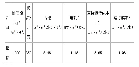 制藥發酵廢水處理