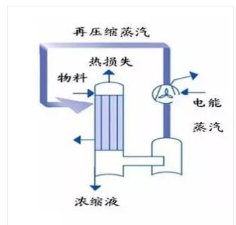 工業廢水MVR蒸發器