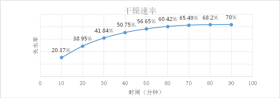 污泥上浮對策