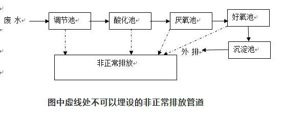 廢水處理設(shè)施