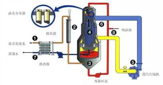 工業廢水零排放工藝