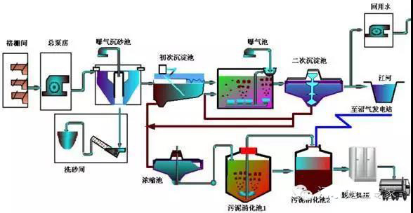 工業廢水處理