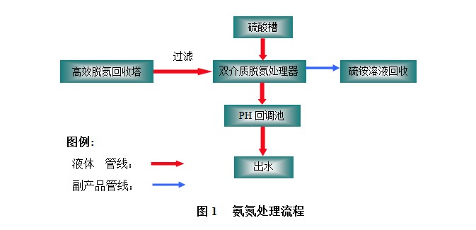 氨氮廢水處理