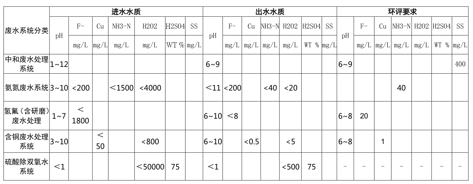 半導體廢水處理案例