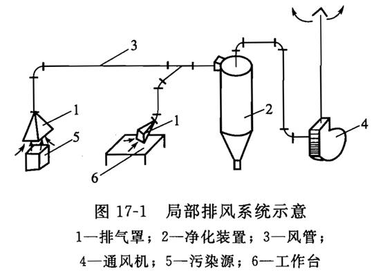 廢氣凈化系統