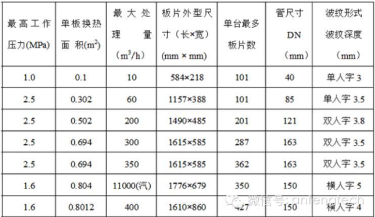 主要的板式換熱器數據