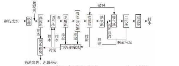 制藥廢水處理