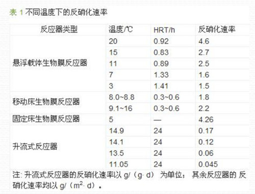 廢水脫氮工藝.jpg