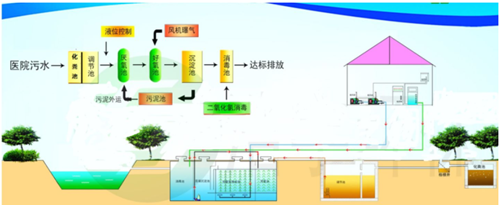 醫療廢水處理工藝流程png