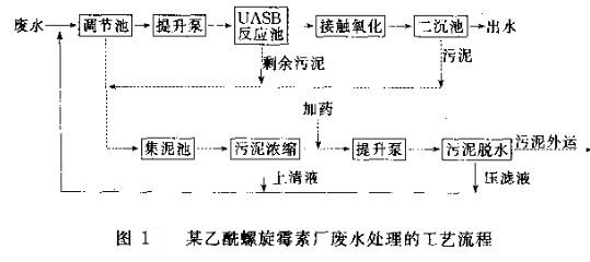 合成制藥廢水處理