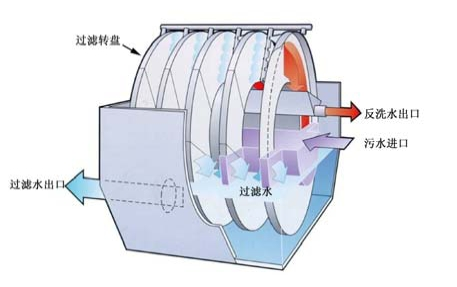 轉(zhuǎn)盤過濾器.png